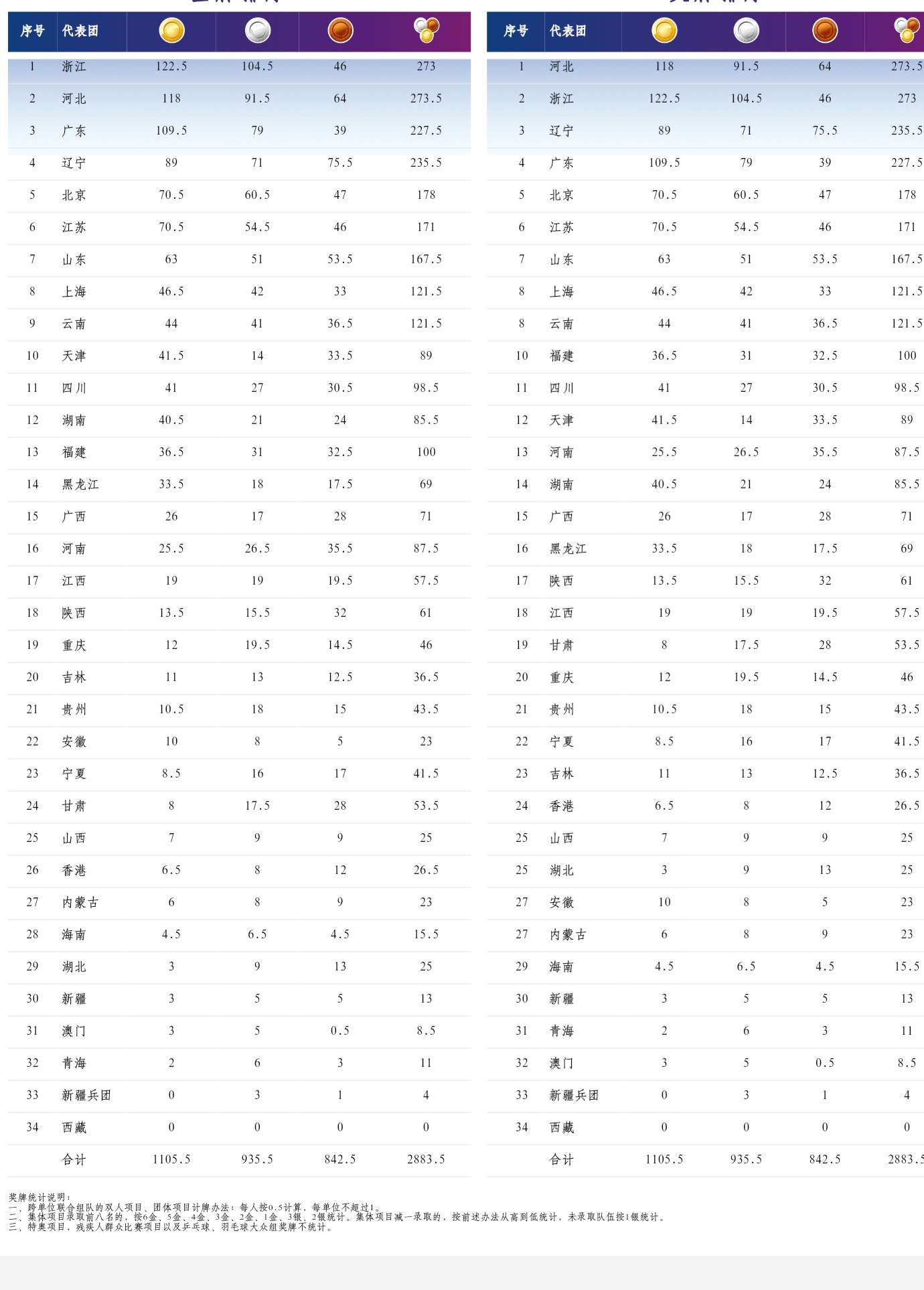 圖為截至31日的獎(jiǎng)牌榜