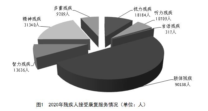 圖1  2020年殘疾人接受康復(fù)服務(wù)情況（單位：人）