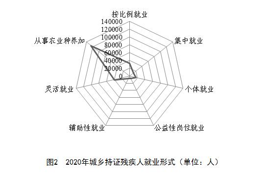 圖2  2020年城鄉(xiāng)持證殘疾人就業(yè)形式（單位：人）