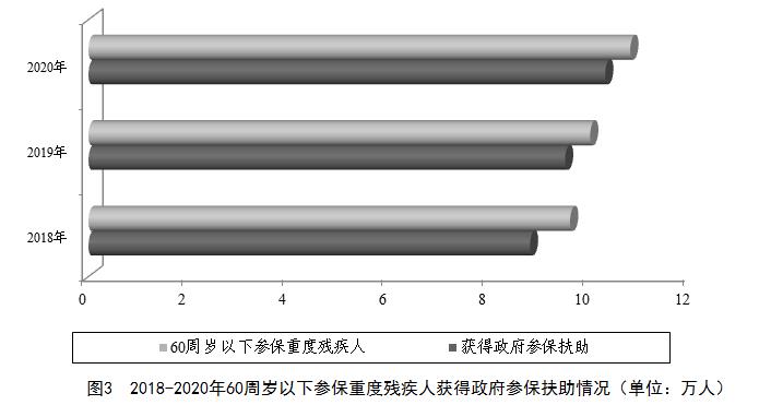 圖3  2018-2020年60周歲以下參保重度殘疾人獲得政府參保扶助情況（單位：萬人）