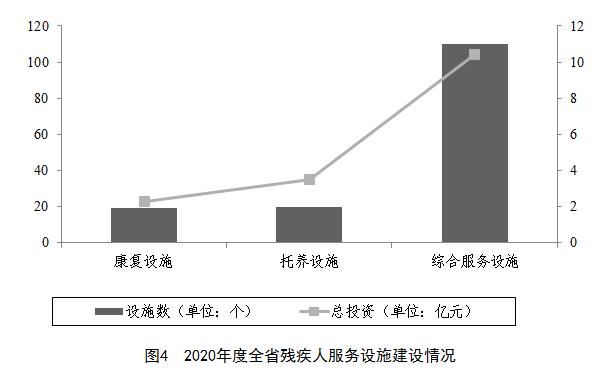 圖4  2020年度全省殘疾人服務(wù)設(shè)施建設(shè)情況