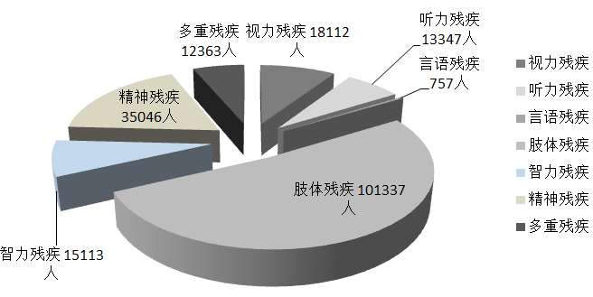 　圖1.2021年持證殘疾人接受康復(fù)服務(wù)情況（單位：人）