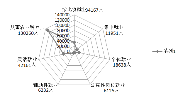 圖2 2021年城鄉(xiāng)持證殘疾人就業(yè)形式（單位：人）