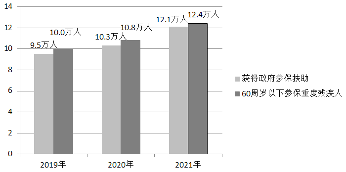 圖3 2019-2021年60周歲以下參保重度殘疾人獲得政府參保扶助情況（單位：萬(wàn)人）