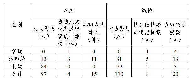 附表 2021年度全省殘疾人參政議政情況