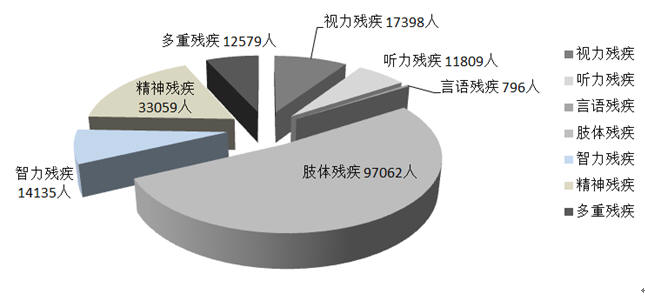 圖1.2022年持證殘疾人接受康復(fù)服務(wù)情況（單位：人）