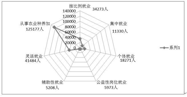 圖2? 2022年城鄉(xiāng)持證殘疾人就業(yè)形式（單位：人）