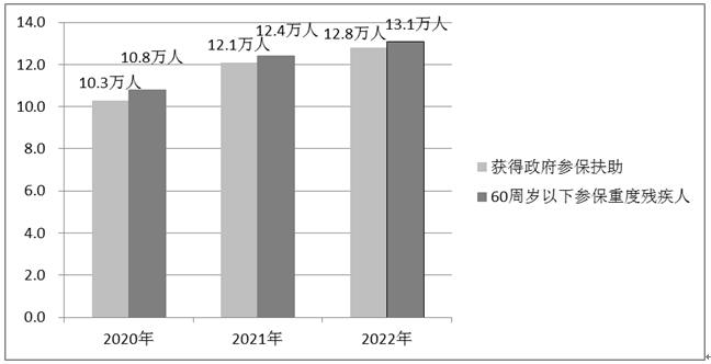 圖3? 2020-2022年60周歲以下參保重度殘疾人獲得政府參保扶助情況（單位：萬人）