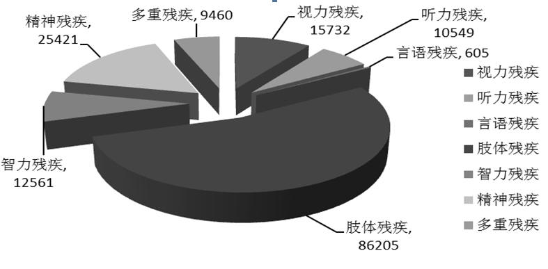 圖1? 2023年持證殘疾人接受康復(fù)服務(wù)情況（單位：人）