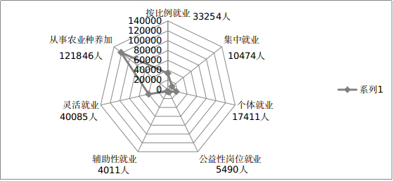 圖2? 2023年城鄉(xiāng)持證殘疾人就業(yè)形式（單位：人）
