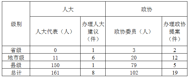 2023年度全省殘疾人參政議政情況表?
